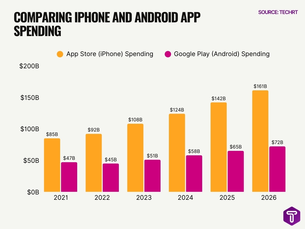 Comparing Iphone And Android App Spending