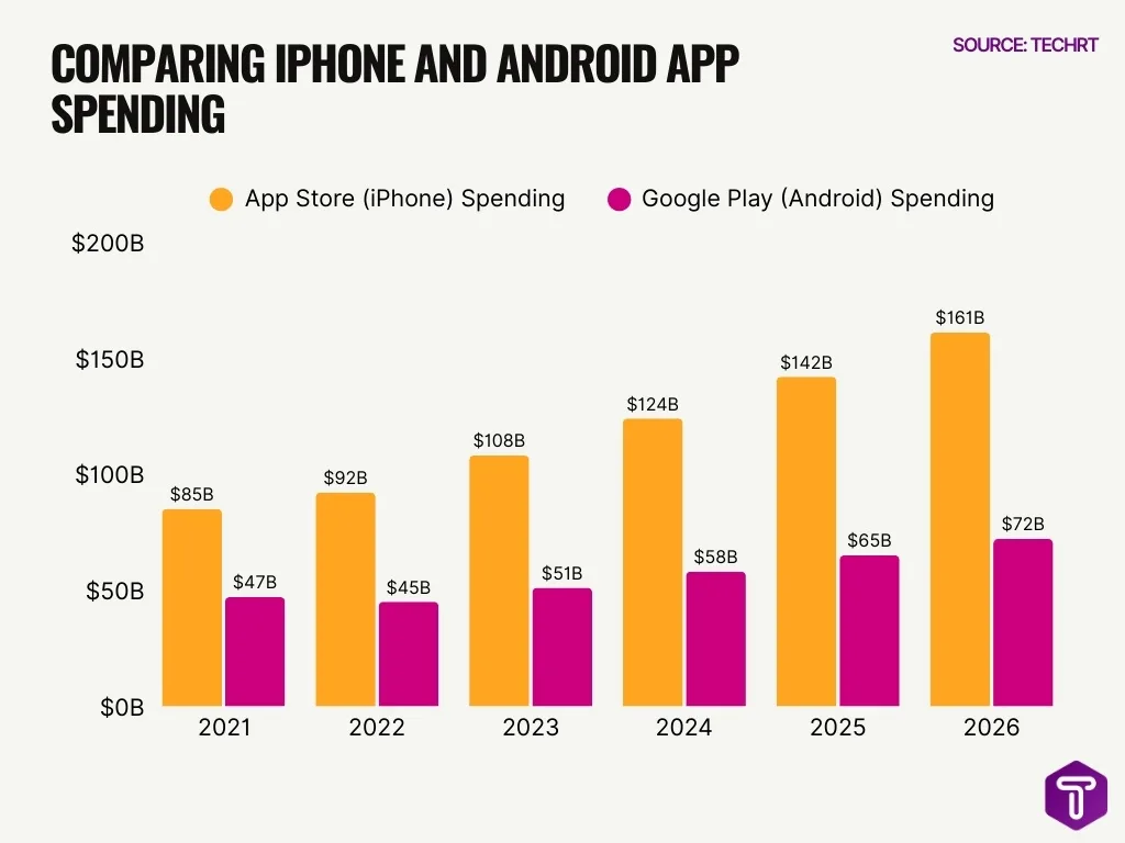 Comparing Iphone And Android App Spending Comparing Iphone And Android App Spending