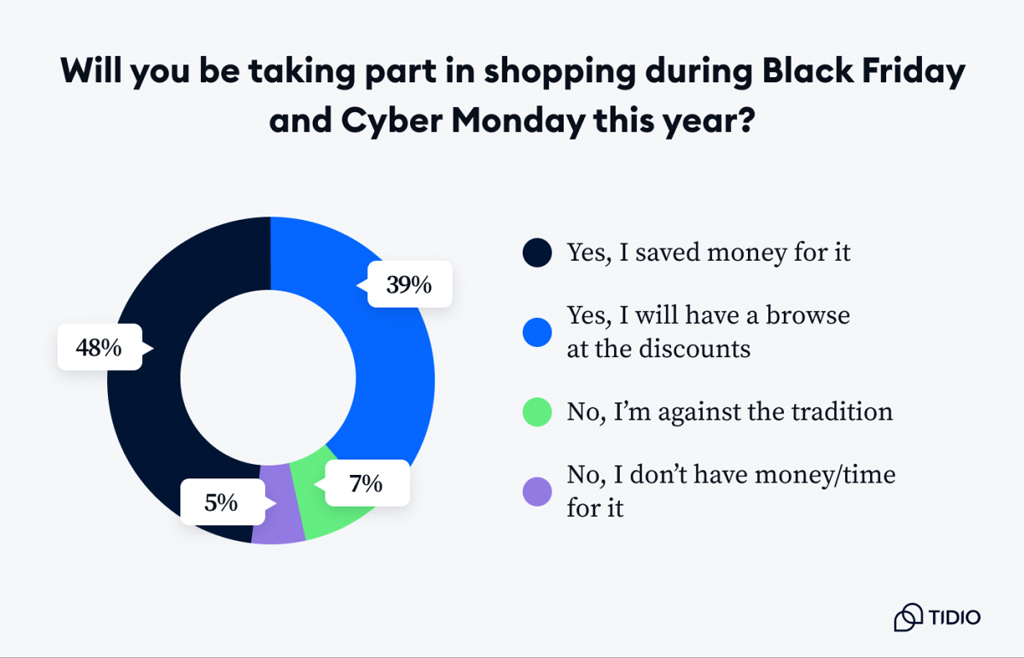 Consumer Participation Intent During Black Friday and Cyber Monday Consumer Participation Intent During Black Friday And Cyber Monday