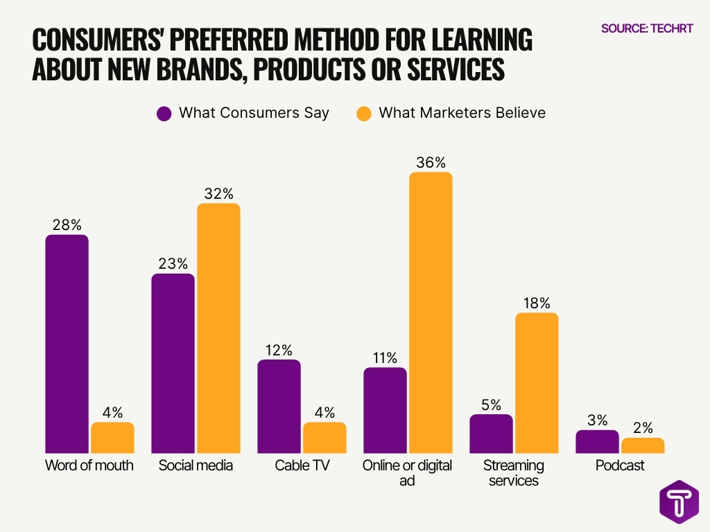 Consumers Preferred Method For Learning About New Brands Products Or Services