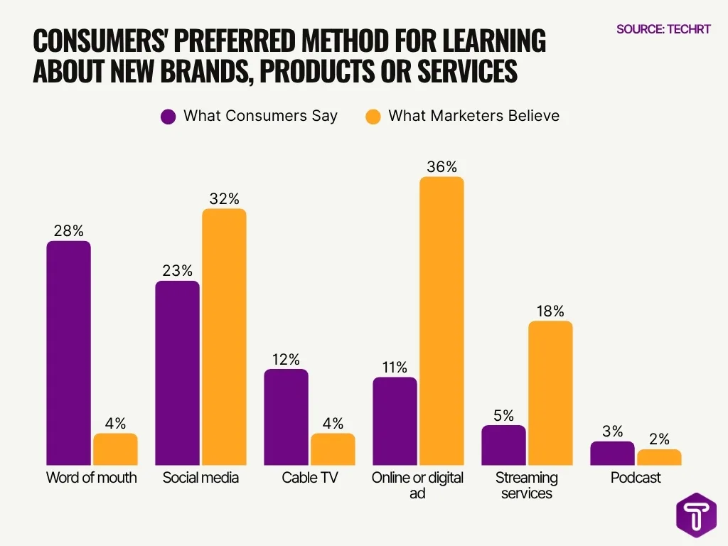 Consumers Preferred Method For Learning About New Brands Products Or Services Consumers Preferred Method For Learning About New Brands Products Or Services