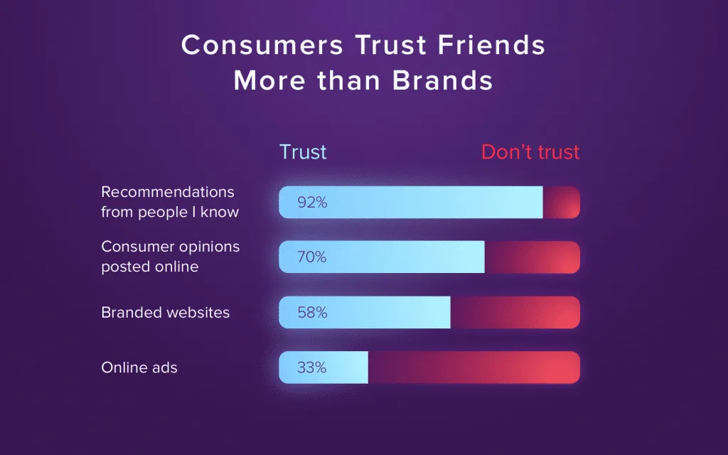 Consumers Trust Friends More than Brands Consumers Trust Friends More Than Brands