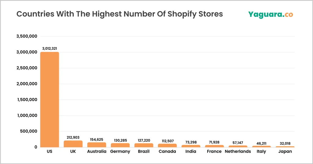 Countries With The Highest Number Of Shopify Stores Countries With The Highest Number Of Shopify Stores