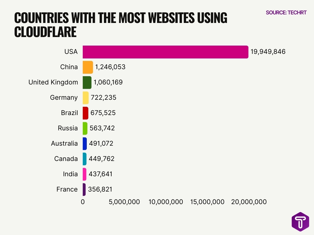 Countries With The Most Websites Using Cloudflare