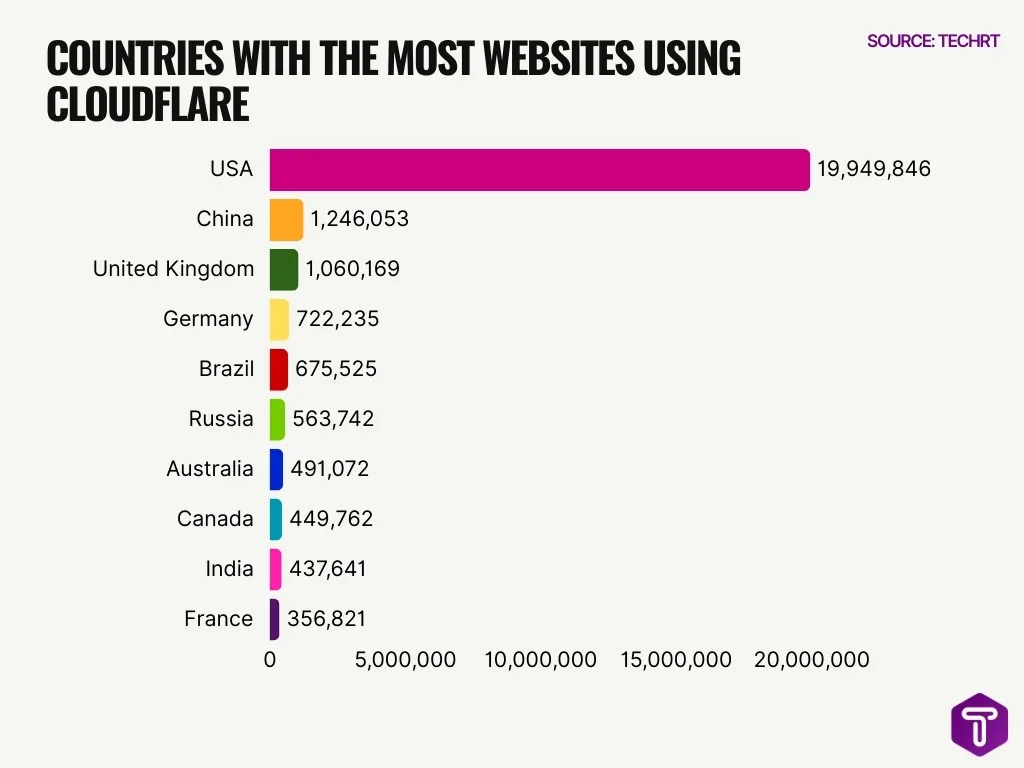 Countries With The Most Websites Using Cloudflare Countries With The Most Websites Using Cloudflare