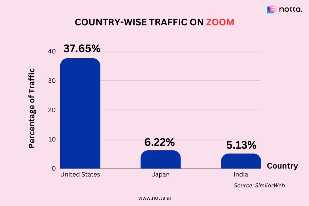 Country Wise Traffic On Zoom