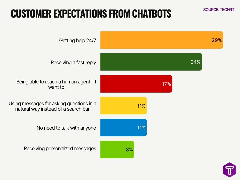 Customer Expectations From Chatbots