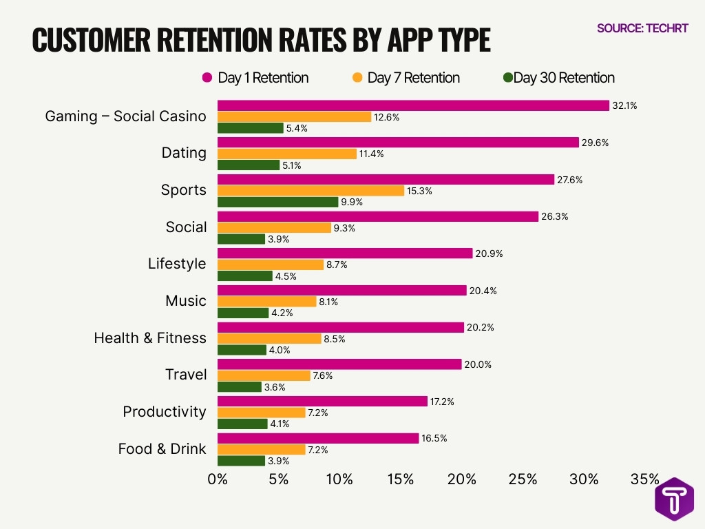 Customer Retention Rates By App Type