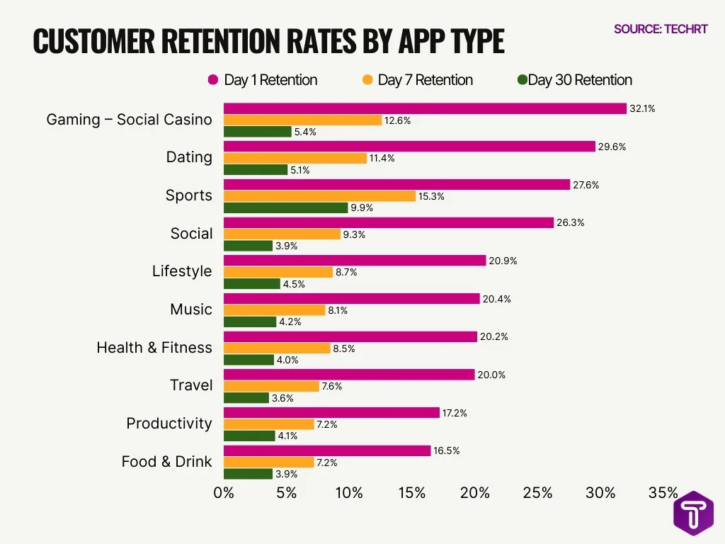 Customer Retention Rates By App Type Customer Retention Rates By App Type