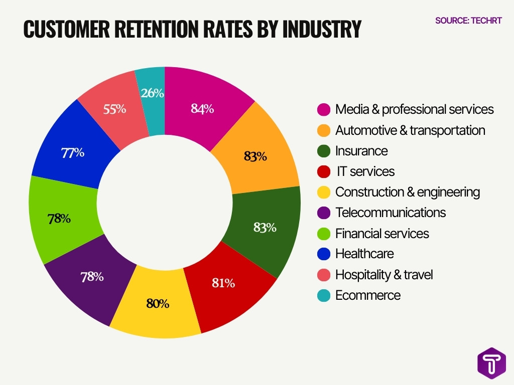 Customer Retention Rates By Industry