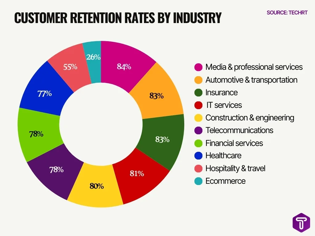 Customer Retention Rates By Industry Customer Retention Rates By Industry
