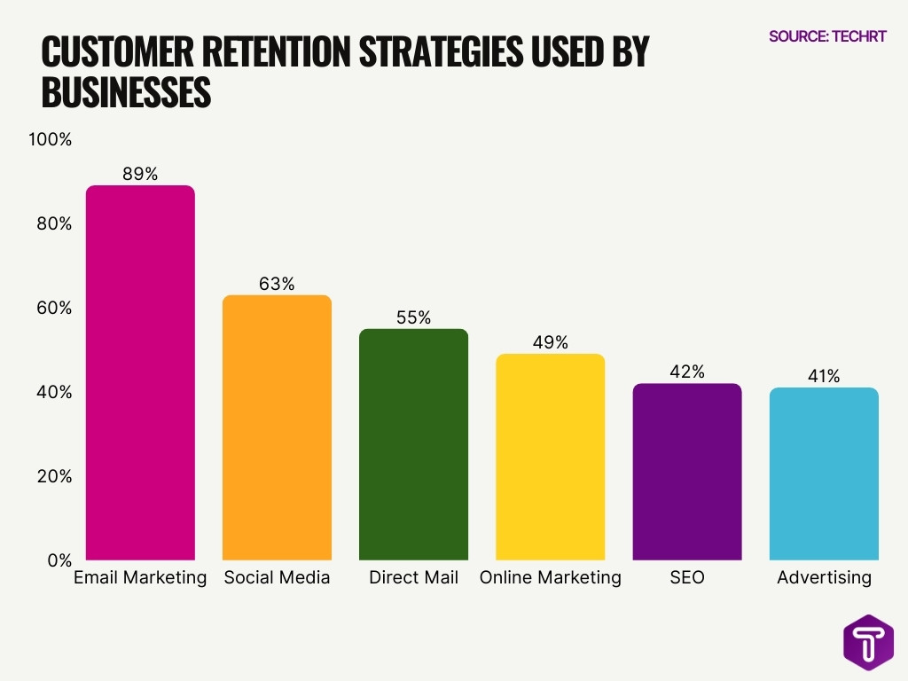 Customer Retention Strategies Used By Businesses