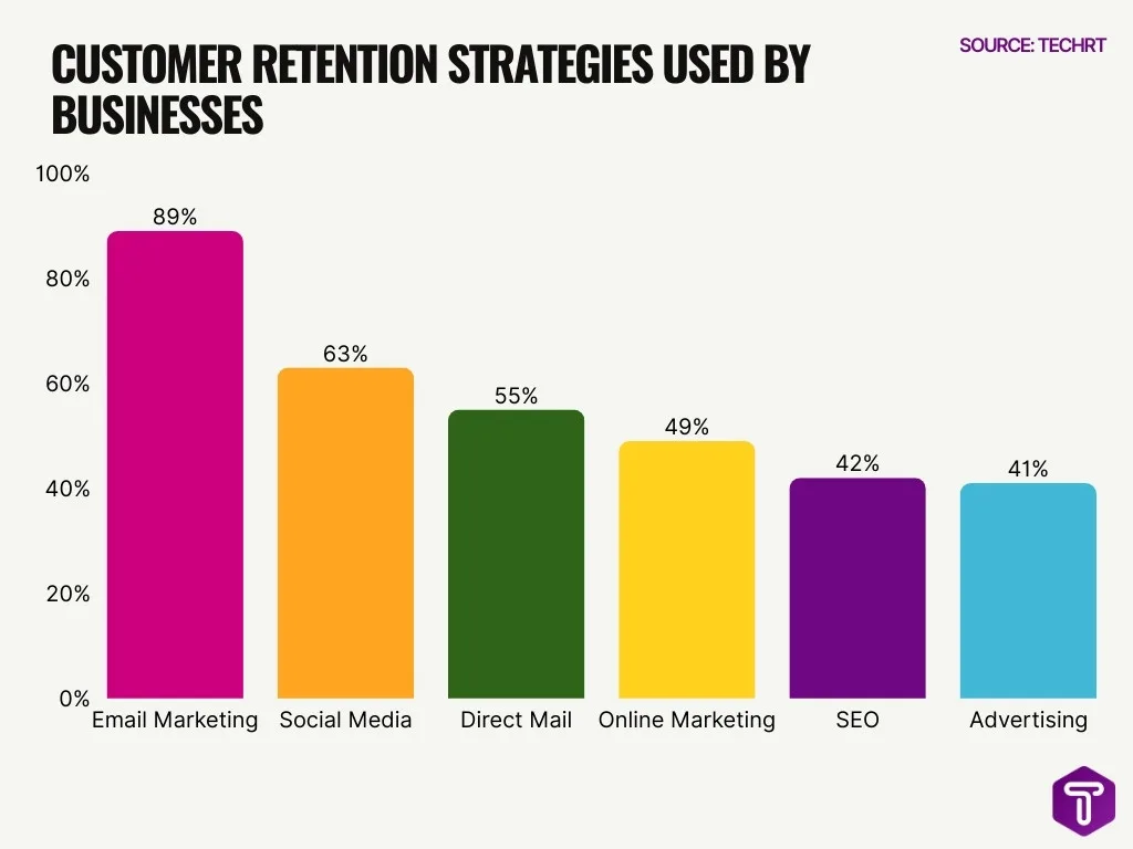 Customer Retention Strategies Used By Businesses Customer Retention Strategies Used By Businesses