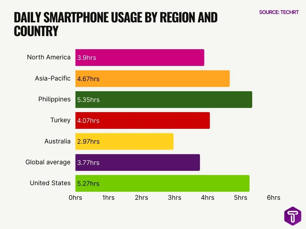 Daily Smartphone Usage By Region And Country Daily Smartphone Usage By Region And Country