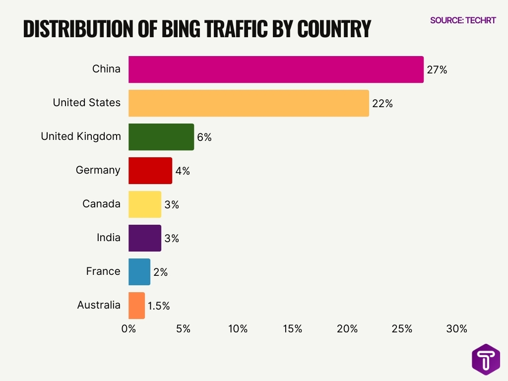 Distribution Of Bing Traffic By Country