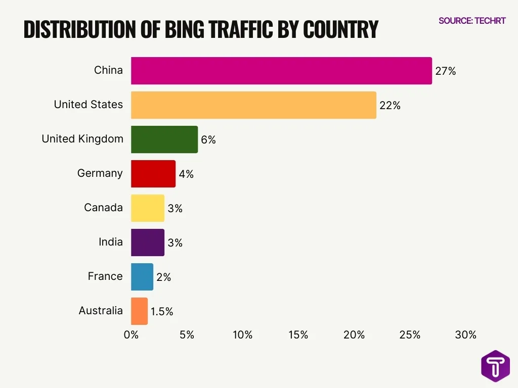 Distribution Of Bing Traffic By Country Distribution Of Bing Traffic By Country