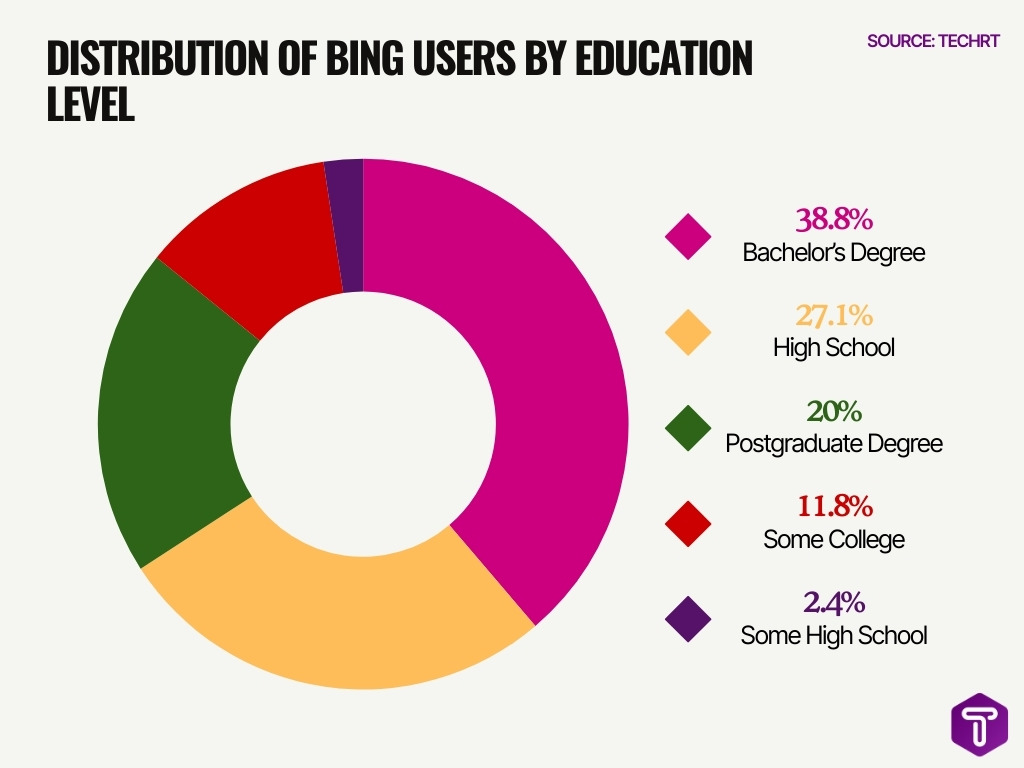 Distribution Of Bing Users By Education Level