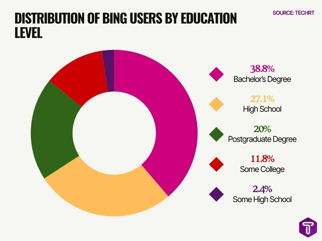 Distribution Of Bing Users By Education Level Distribution Of Bing Users By Education Level