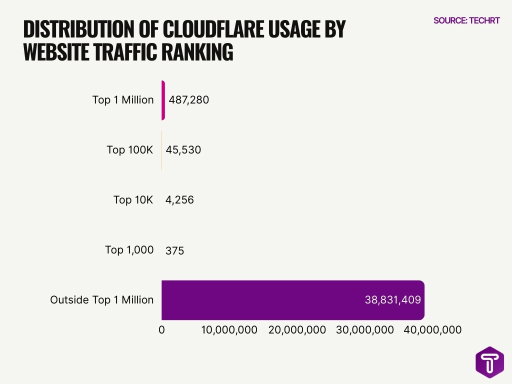 Distribution Of Cloudflare Usage By Website Traffic Ranking