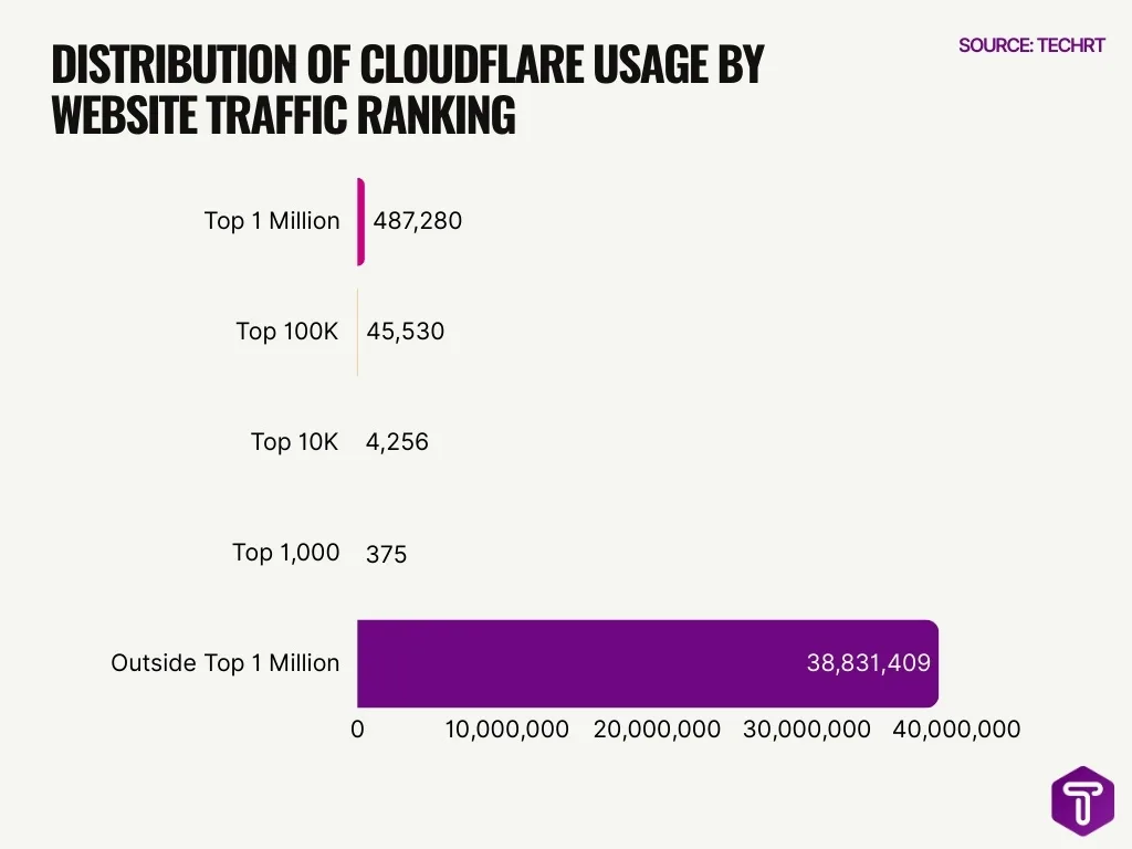 Distribution Of Cloudflare Usage By Website Traffic Ranking Distribution Of Cloudflare Usage By Website Traffic Ranking
