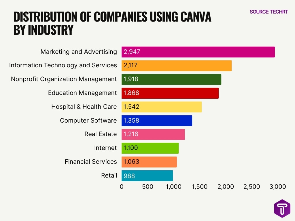 Distribution Of Companies Using Canva By Industry