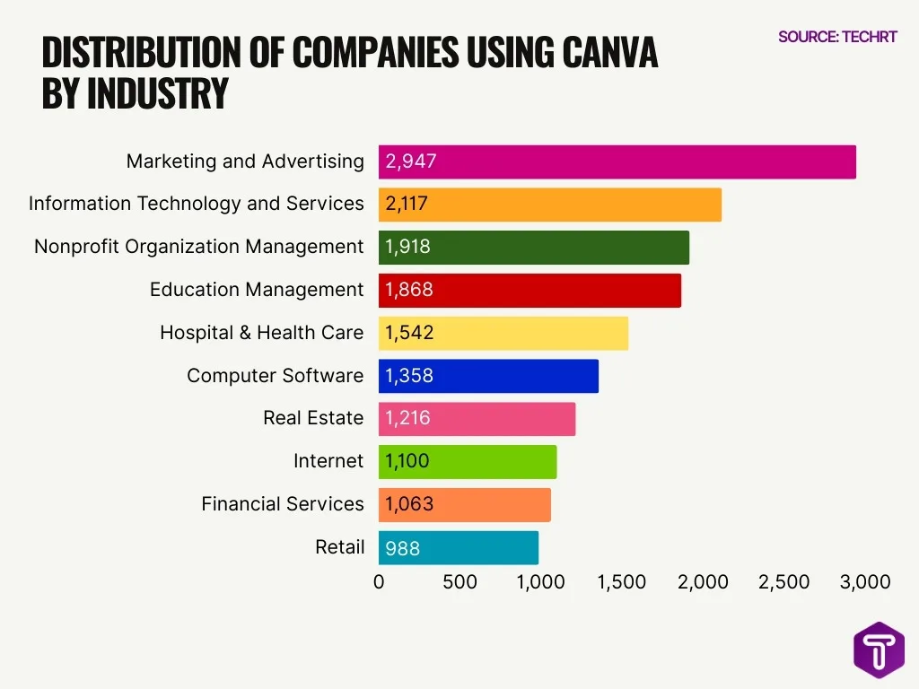 Distribution Of Companies Using Canva By Industry Distribution Of Companies Using Canva By Industry