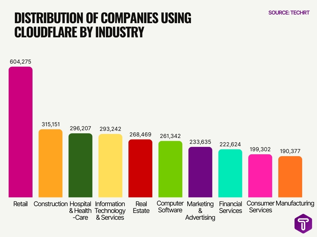 Distribution Of Companies Using Cloudflare By Industry