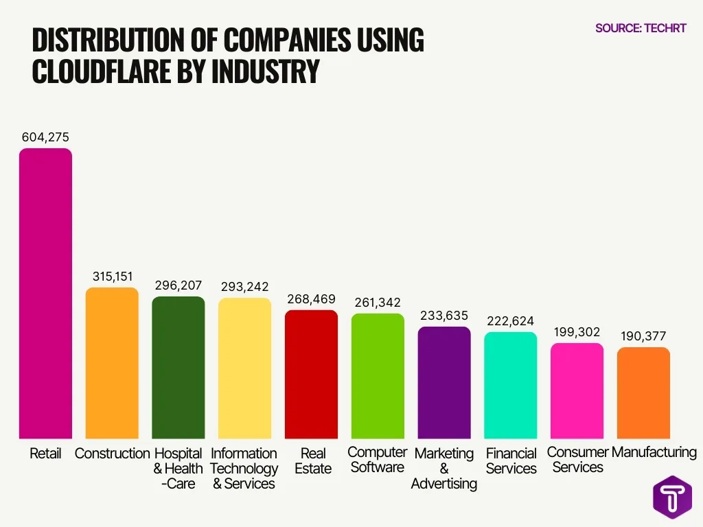 Distribution Of Companies Using Cloudflare By Industry Distribution Of Companies Using Cloudflare By Industry