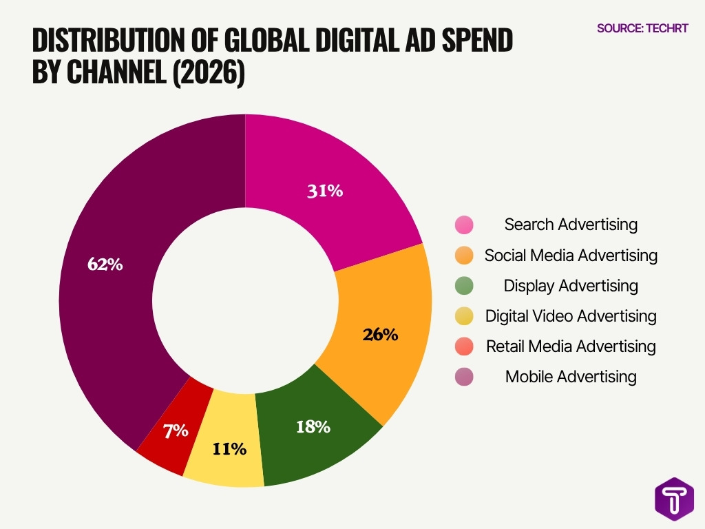 Distribution Of Global Digital Ad Spend By Channel 2026