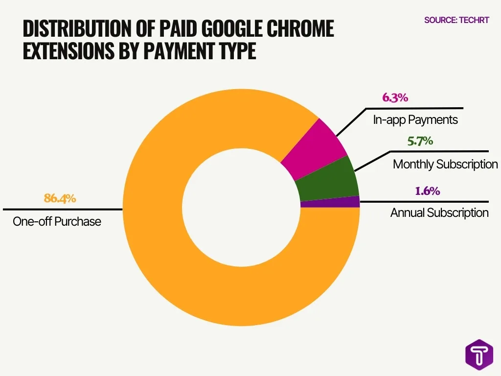 Distribution Of Paid Google Chrome Extensions By Payment Type Distribution Of Paid Google Chrome Extensions By Payment Type