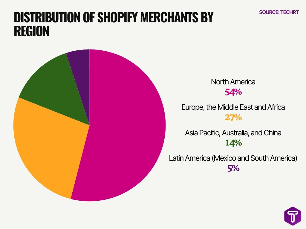 Distribution Of Shopify Merchants By Region