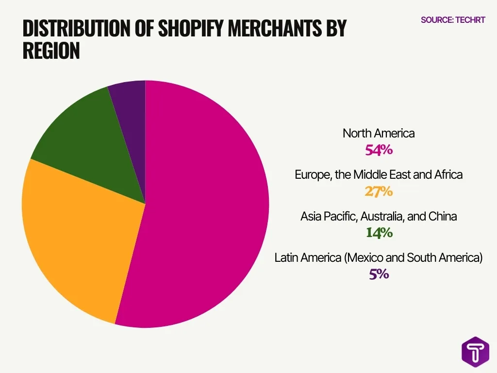 Distribution Of Shopify Merchants By Region Distribution Of Shopify Merchants By Region