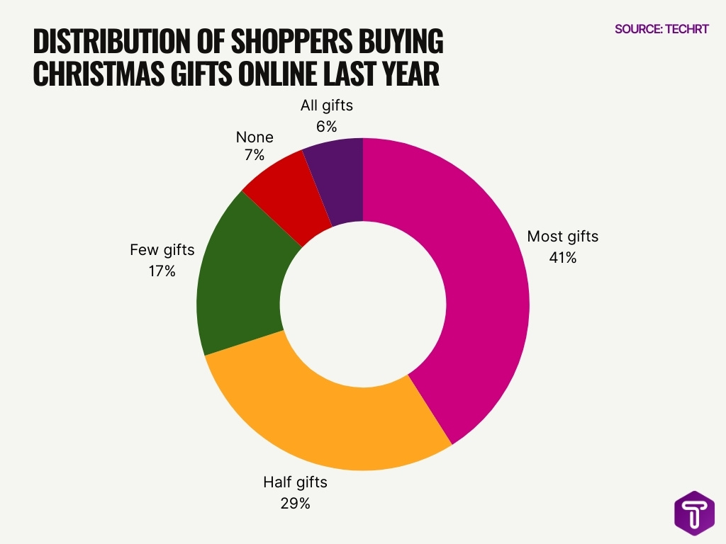 Distribution Of Shoppers Buying Christmas Gifts Online Last Year Distribution Of Shoppers Buying Christmas Gifts Online Last Year