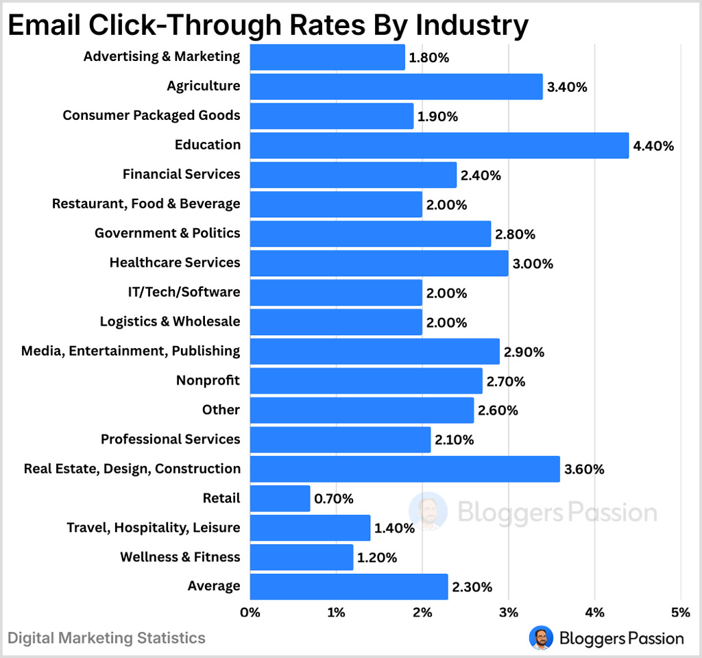 Email Click Through Rates By Industry