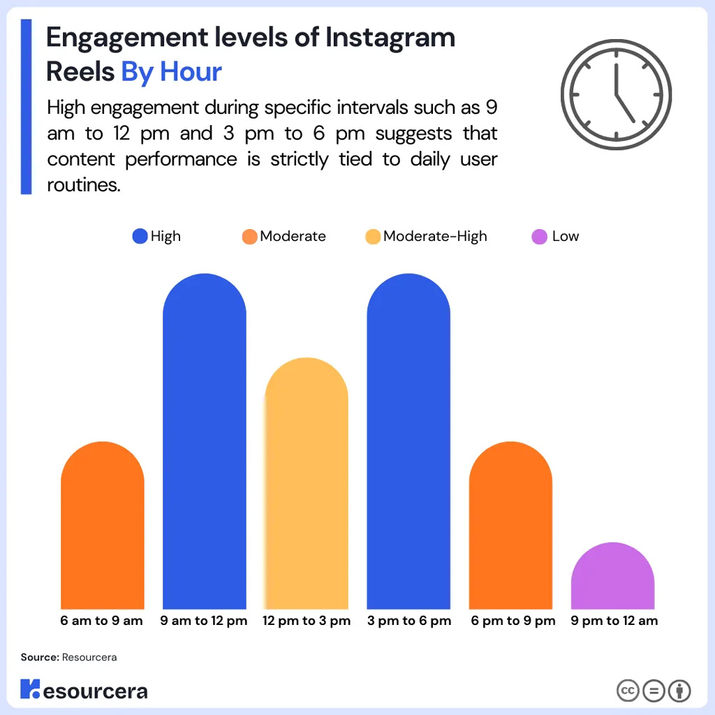 Engagement Levels Of Instagram Reels By Hour