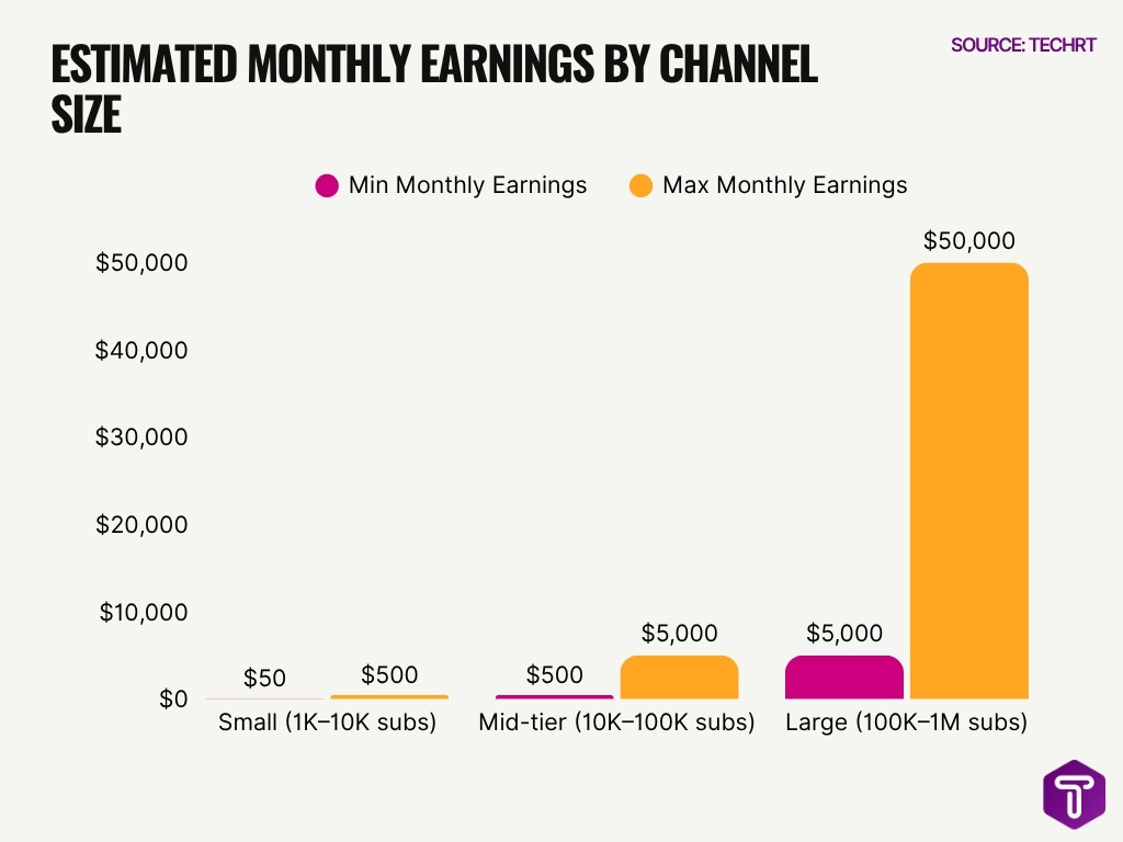 Estimated Monthly Earnings By Channel Size