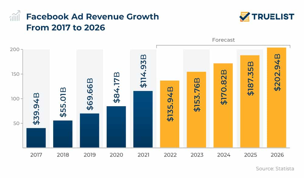 Facebook Ad Revenue Growth 2017 2026