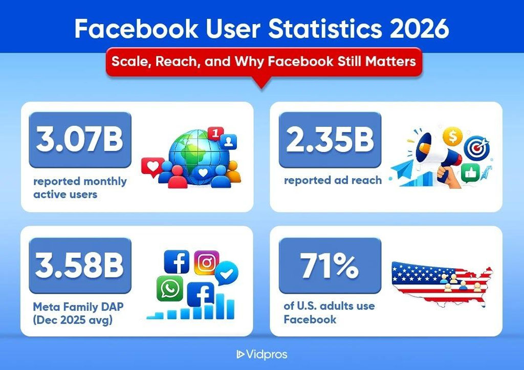 Facebook User Statistics