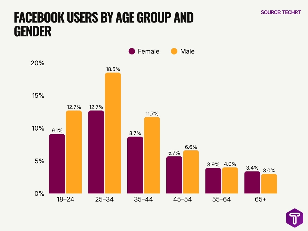 Facebook Users By Age Group And Gender