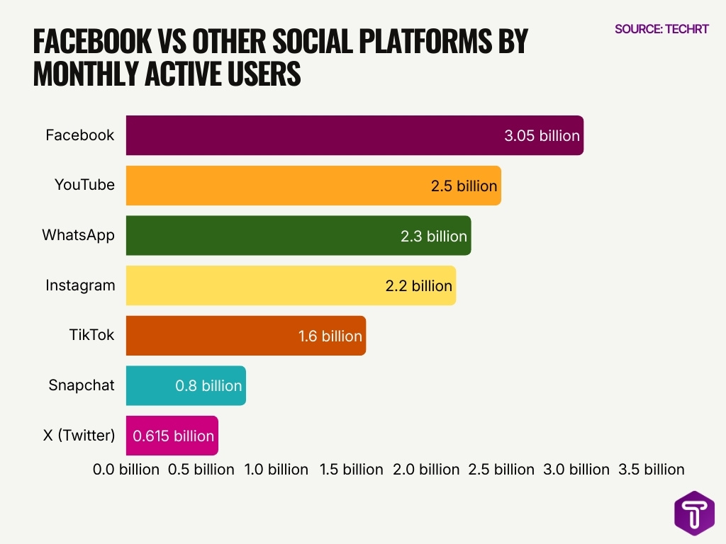 Facebook Vs Other Social Platforms By Monthly Active Users