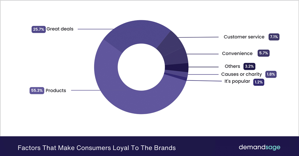 Factors That Make Consumers Loyal To Brands