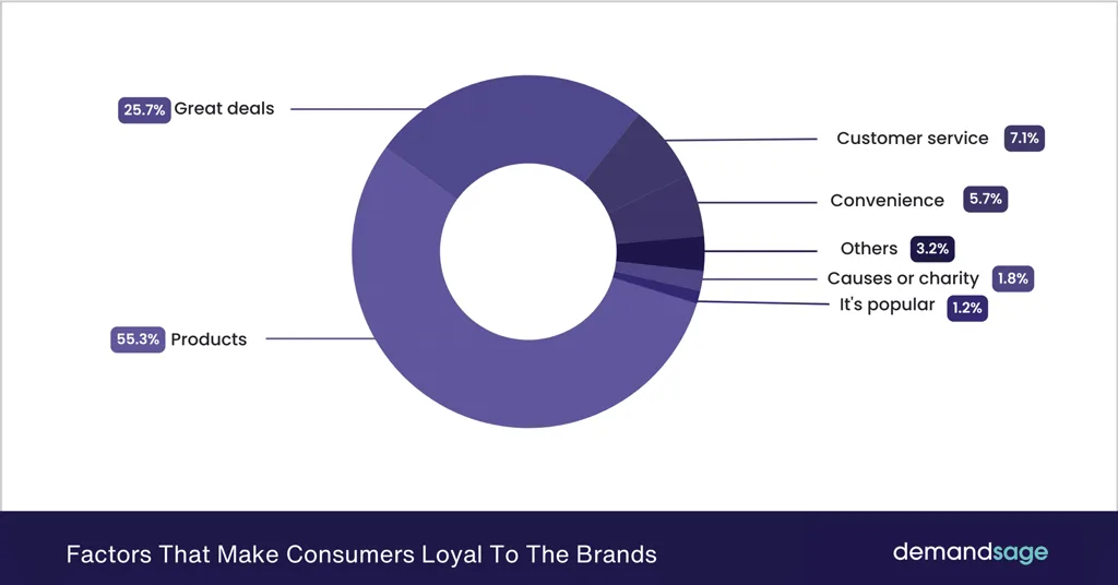 Factors That Make Consumers Loyal to Brands Factors That Make Consumers Loyal To Brands