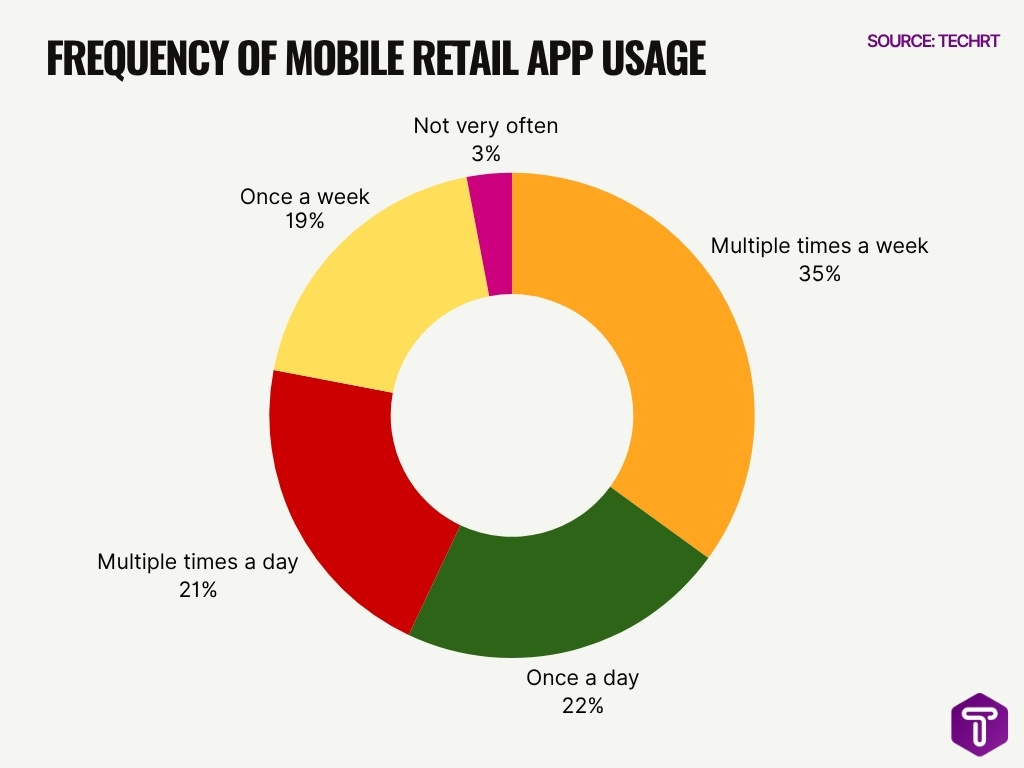 Frequency Of Mobile Retail App Usage Frequency Of Mobile Retail App Usage