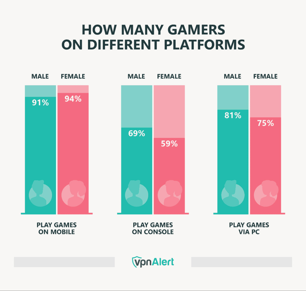 Gamer Participation By Platform And Gender