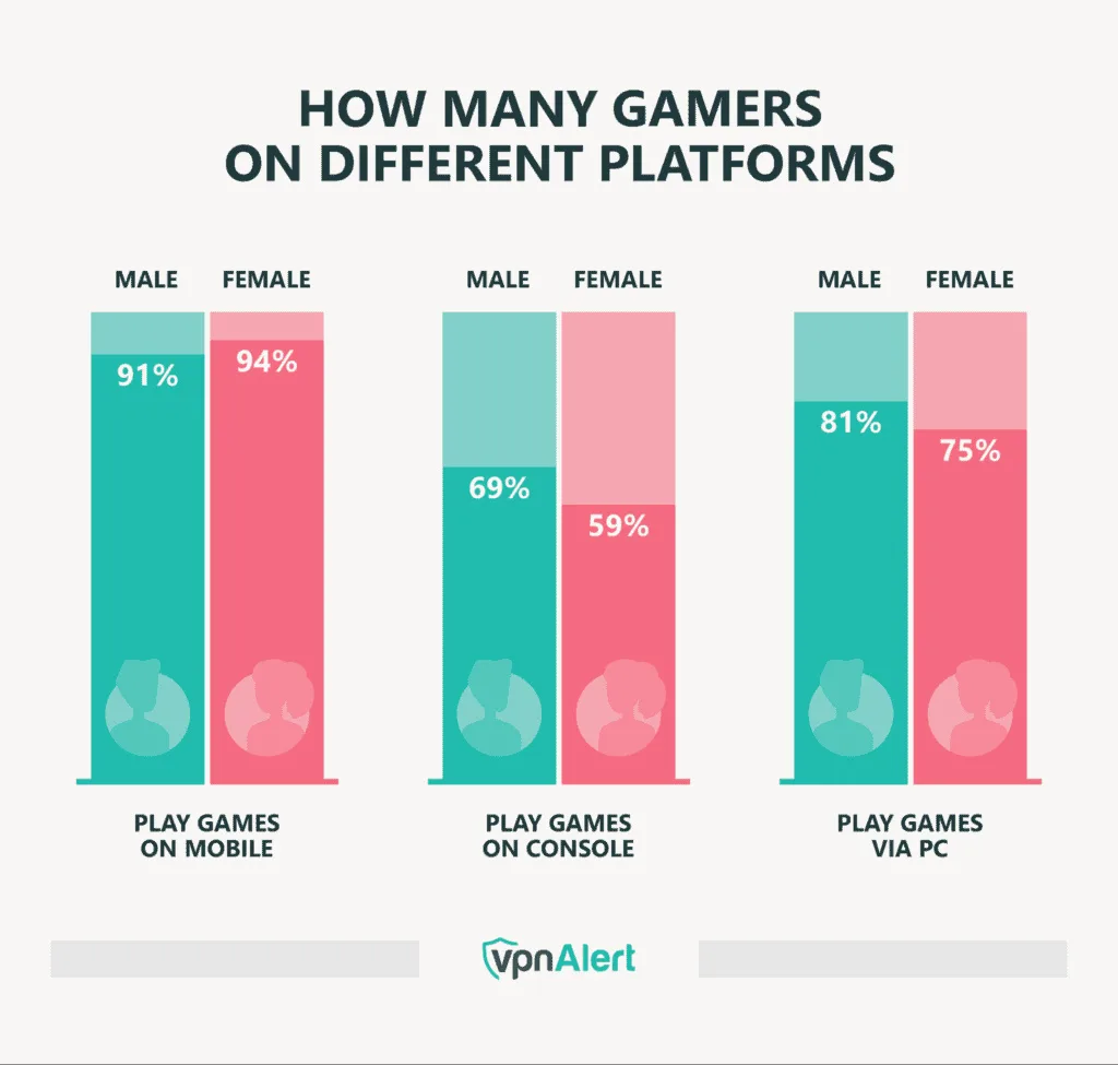 Gamer Participation by Platform and Gender Gamer Participation By Platform And Gender