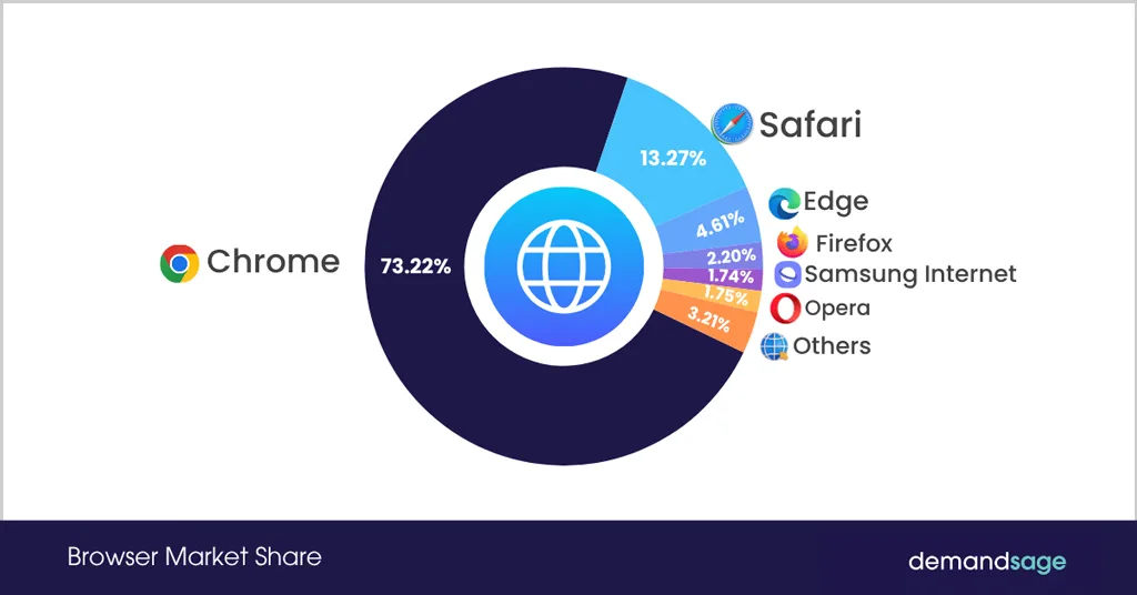 Global Browser Market Share Distribution Global Browser Market Share Distribution