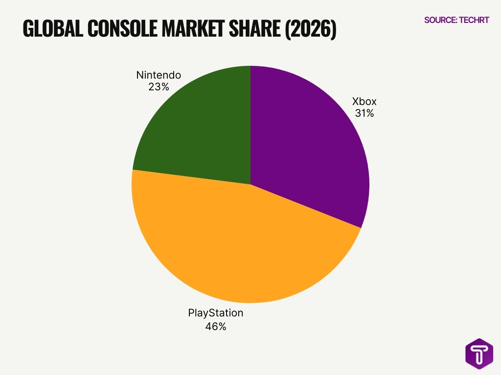 Global Console Market Share 2026