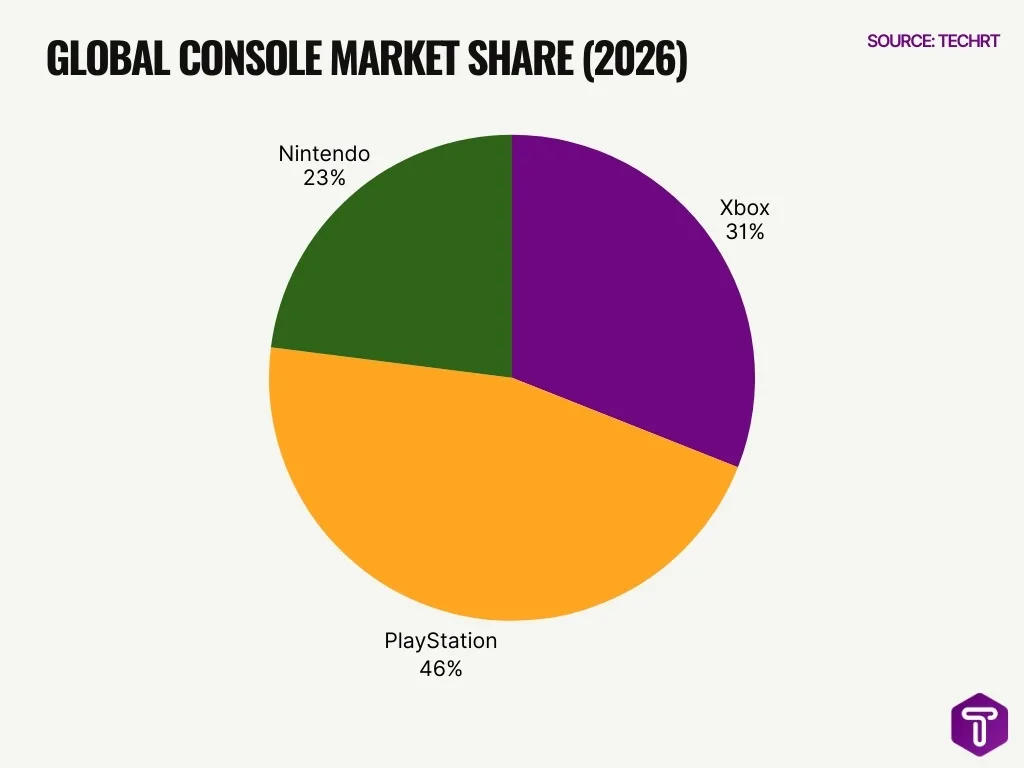 Global Console Market Share 2026 Global Console Market Share 2026