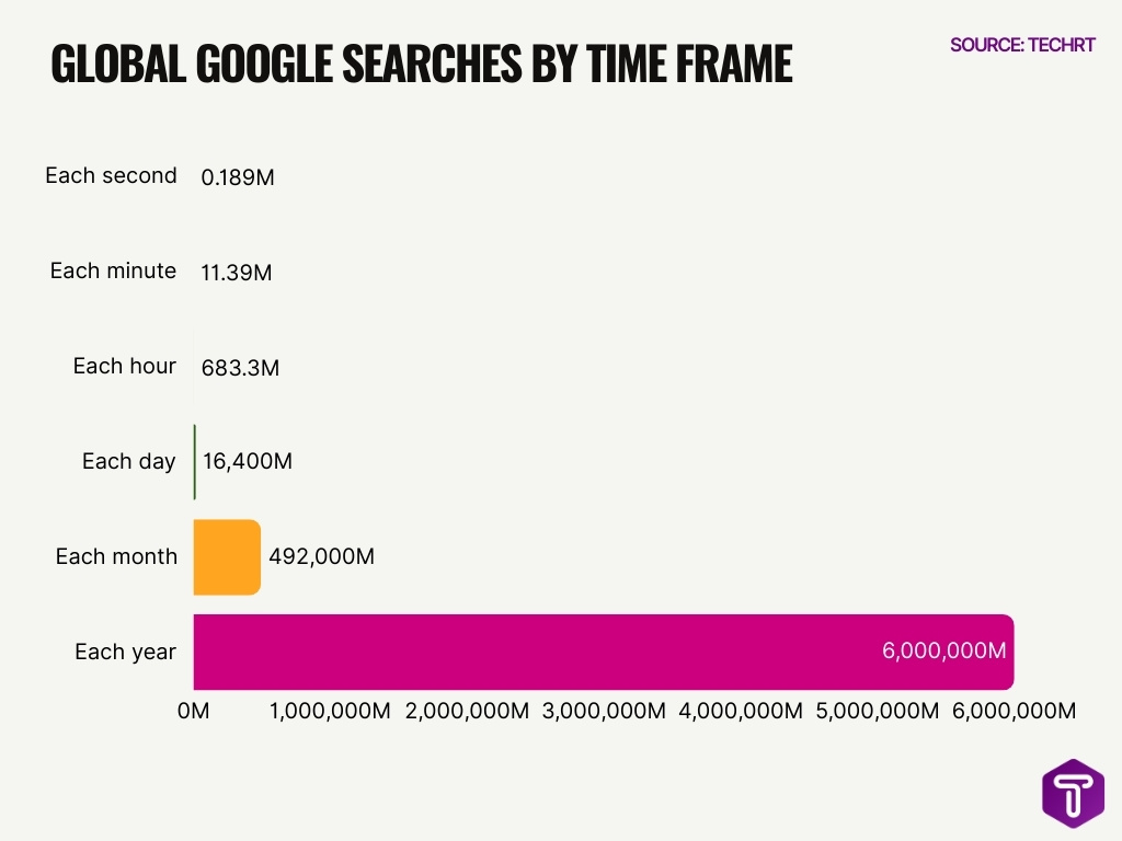 Global Google Searches By Time Frame