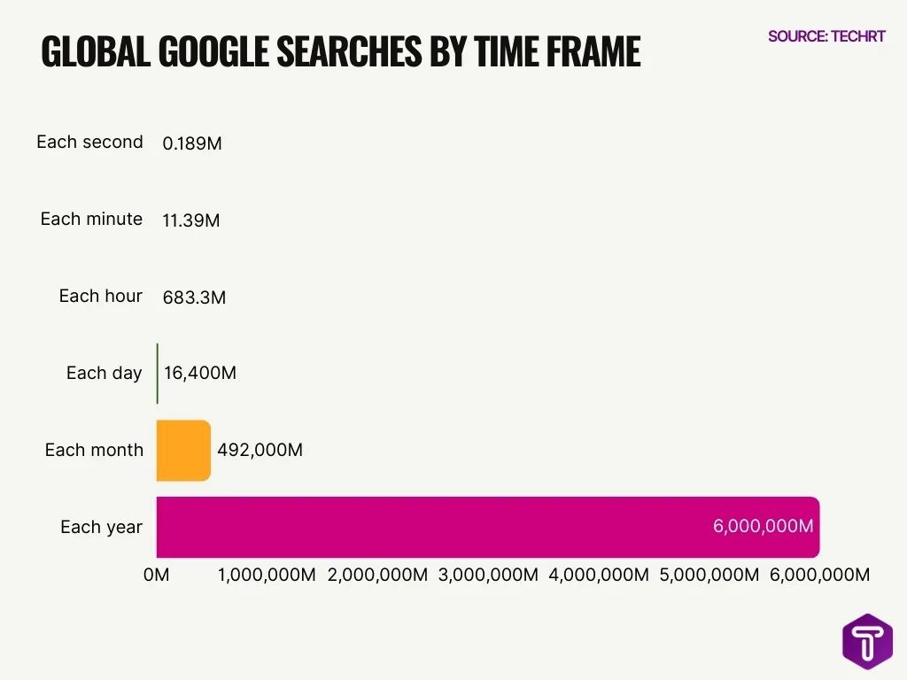 Global Google Searches By Time Frame
